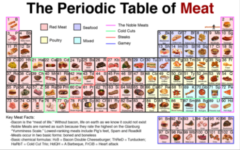 periodic-table-of-meatpng