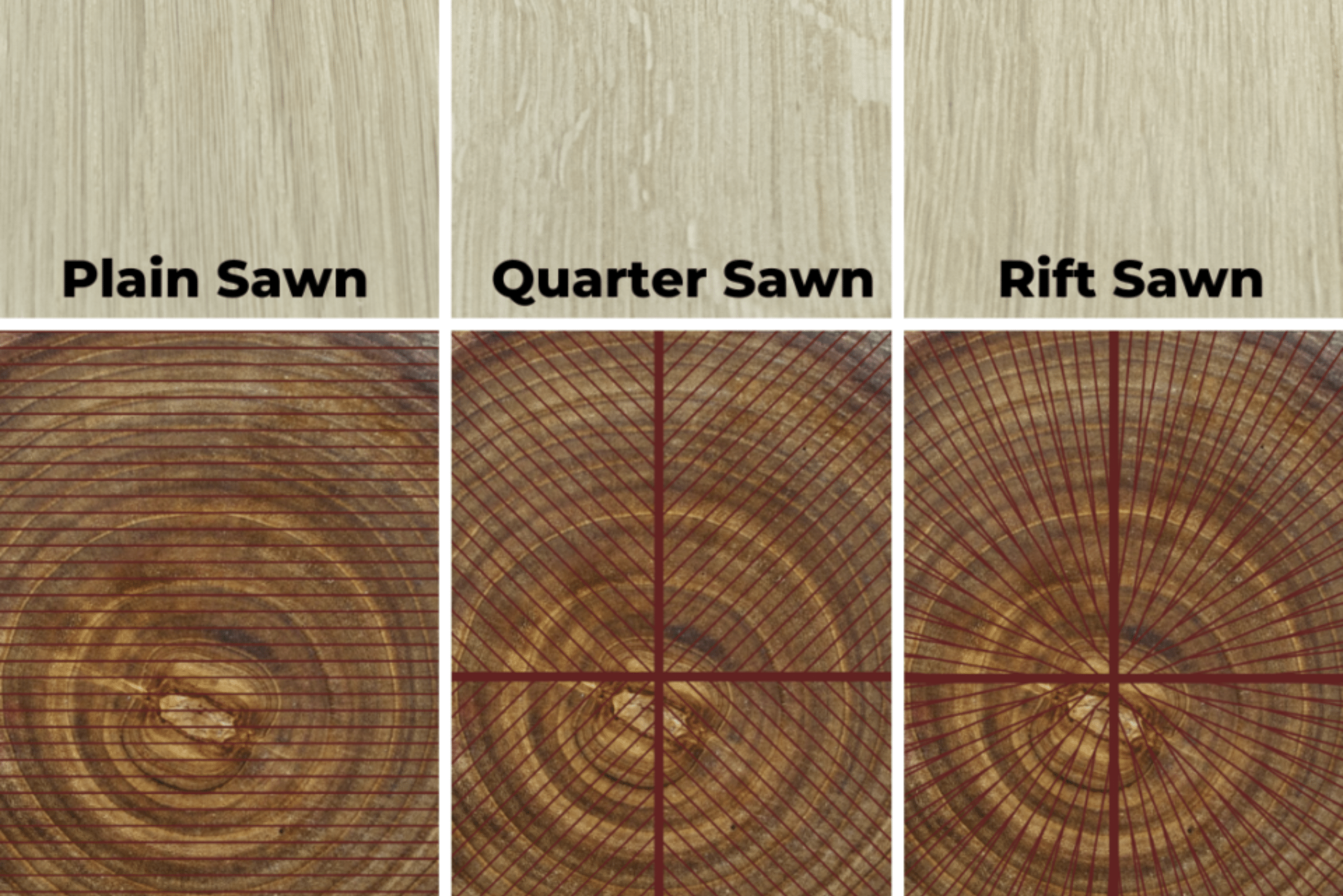 Top images are examples of plain sawn, quarter sawn, and rift sawn wood with cutting illustration below for each.